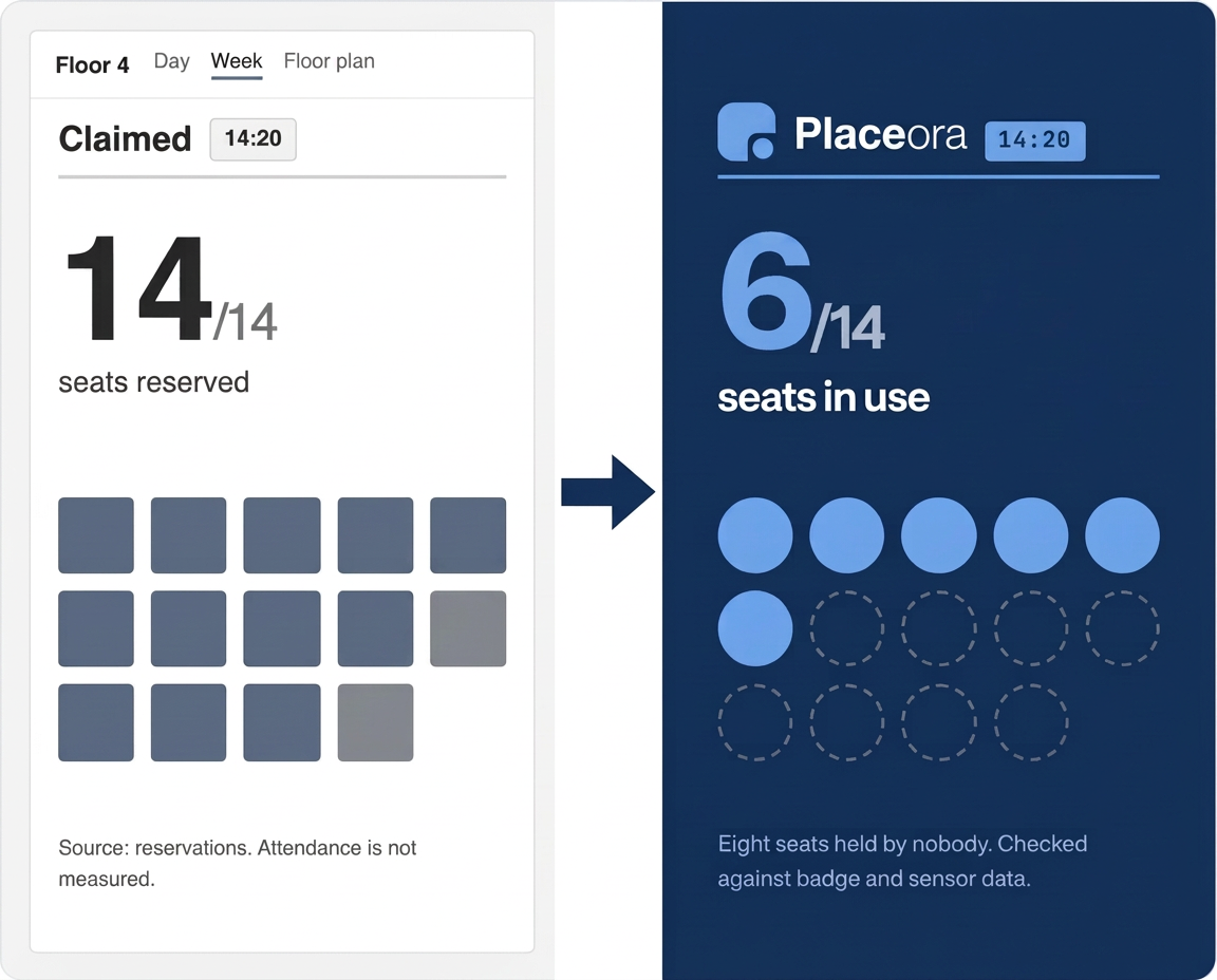 Booking system showing 14 of 14 seats reserved beside Placeora showing 6 of 14 seats actually in use